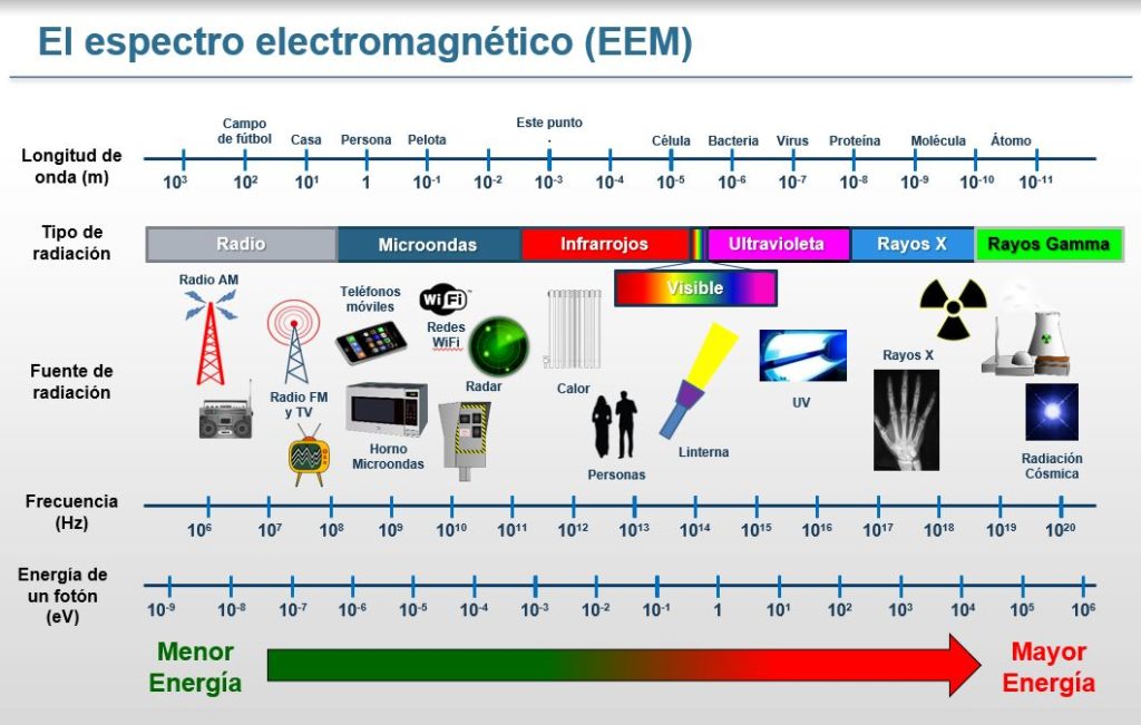 Qu Radiaciones Componen El Espectro Electromagn Tico Y C Mo Afectan